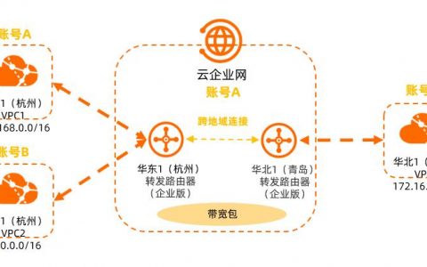 ECS公有云跨区域_跨区域跨账号VPC互通