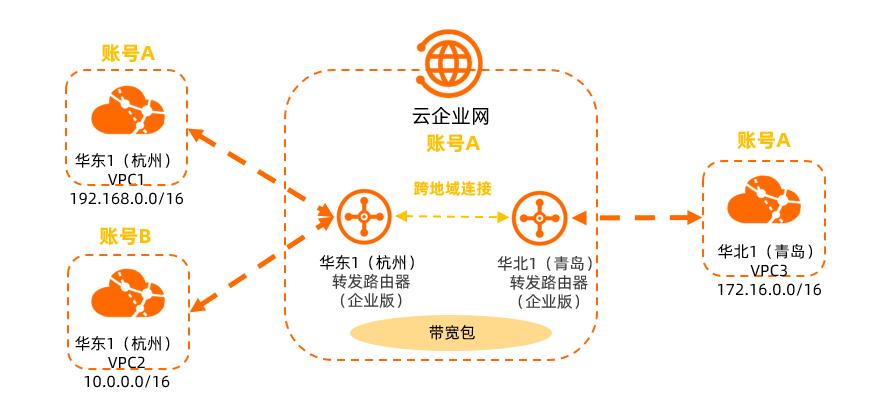ECS公有云跨区域_跨区域跨账号VPC互通