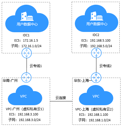 ECS公有云跨区域_跨区域跨账号VPC互通