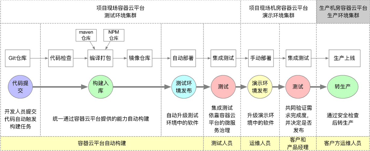 devops开发运维一体化_开发运维规范