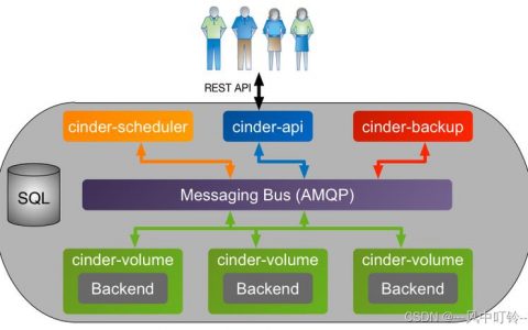 Ecs快照api_快照管理（OpenStack Nova API