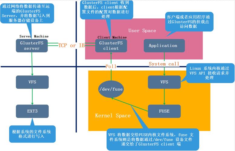 分布式文件系统的组成_场景组成
