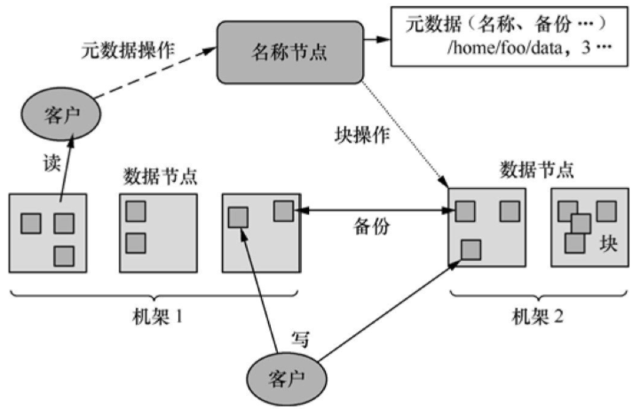 分布式文件系统的组成_场景组成