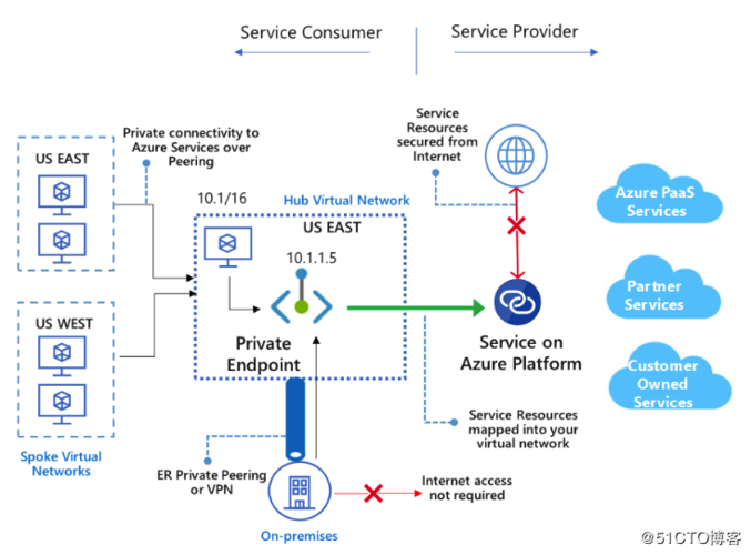 endpoint(地域节点)终端节点（Endpoint
