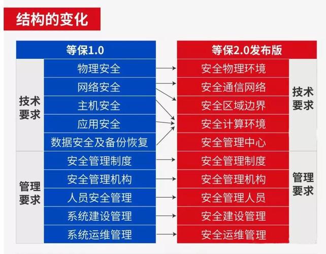 等保宣贯_等保问题