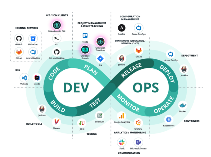 devops 互联网_DevOps