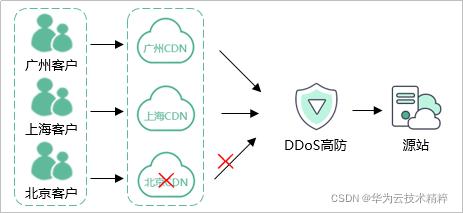 DDos和cdn技术_CDN有防DDoS防御能力吗？