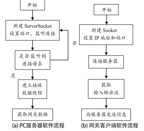 服务器和客户端如何通信_通信