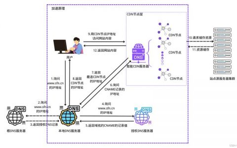 dnscdn加速原理_Gcc/Clang构建加速