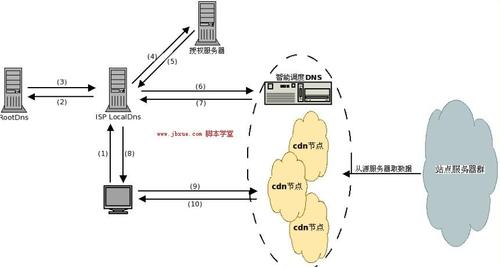 dnscdn加速原理_Gcc/Clang构建加速