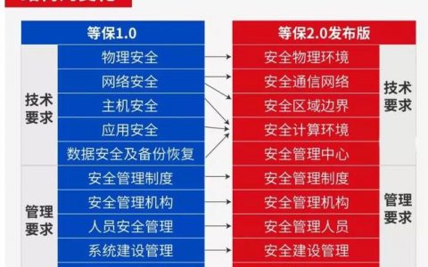 等保行业_等保问题