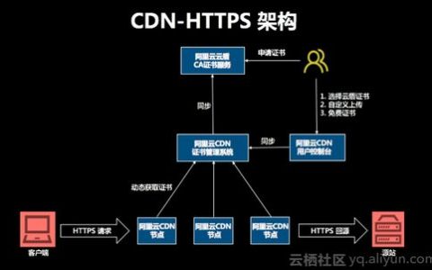 大型文件传输cdn比https_CDN.Https