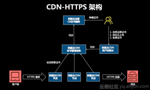 大型文件传输cdn比https_CDN.Https