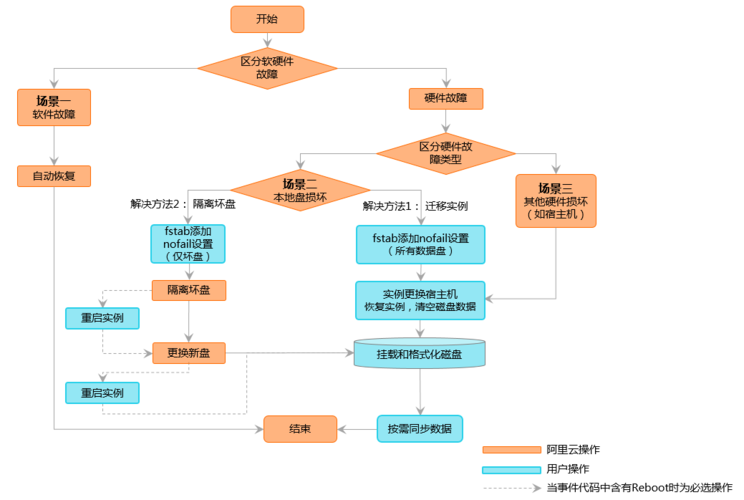 ecs换操作系统_响应本地盘换盘事件