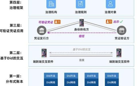 分布式服务_可信分布式身份服务