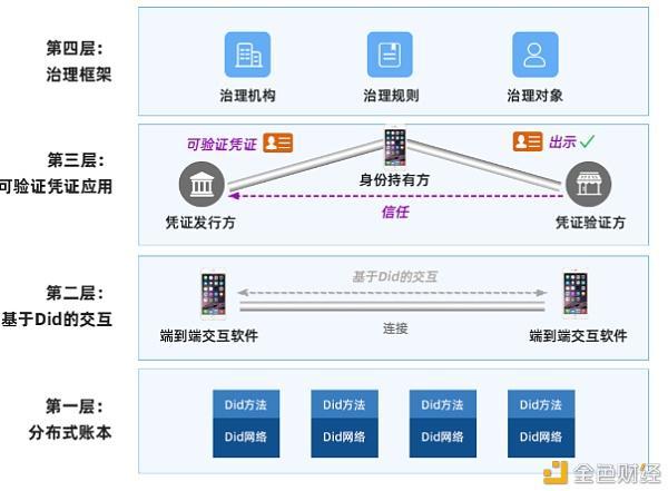 分布式服务_可信分布式身份服务