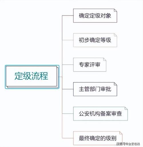 等保测评的主要流程_方案概述