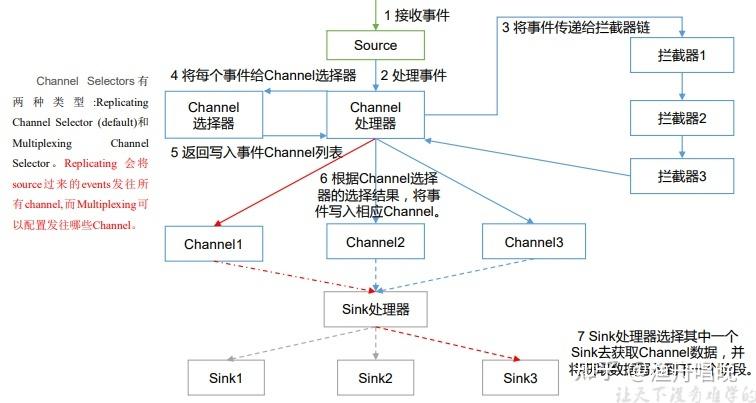 flume日志采集部署_Flume日志采集概述