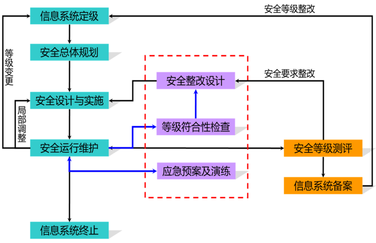 电力行业信息系统安全等级_操作系统安全