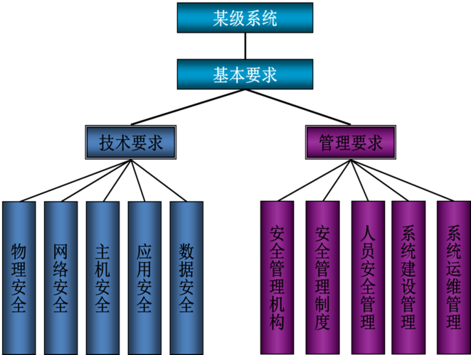 电力行业信息系统安全等级_操作系统安全