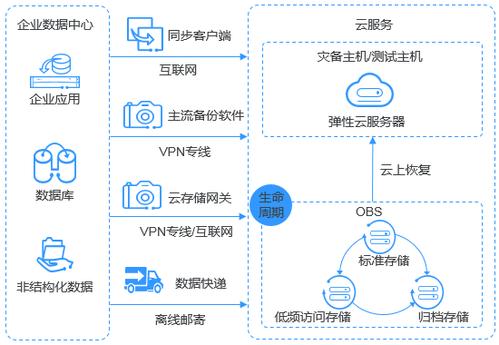 对象存储OBS取回归档存储对象_取回归档存储对象