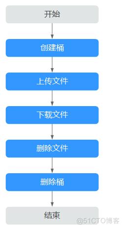 对象存储OBS取回归档存储对象_取回归档存储对象