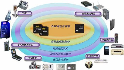 dsp的集成开发环境搭建_搭建开发环境