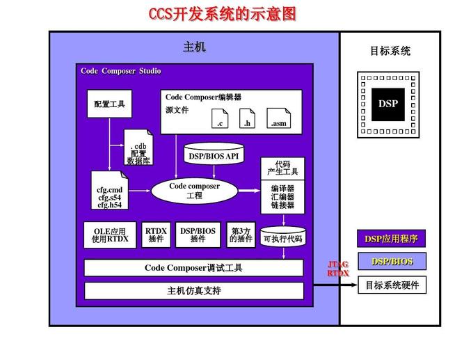 dsp的集成开发环境搭建_搭建开发环境