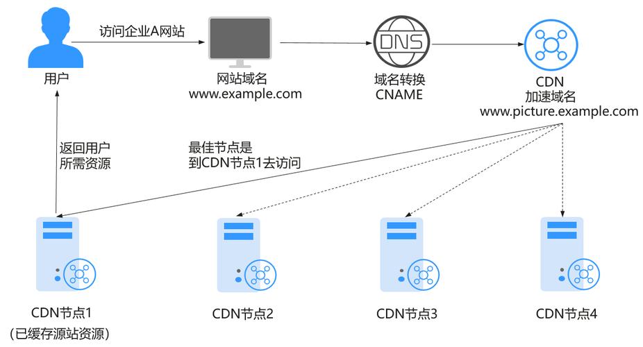 带宽计费好还是cdn好_什么是华为云CDN