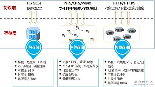 对象存储开发环境准备_准备开发环境