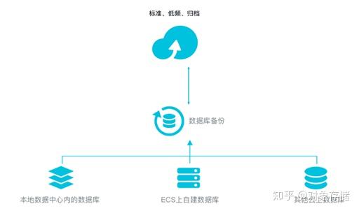 对象存储开发环境准备_准备开发环境