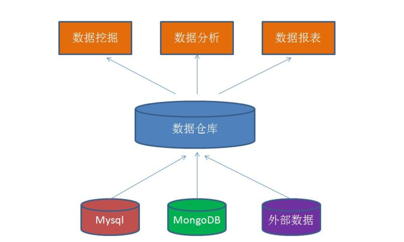 分析数据仓库_数据仓库