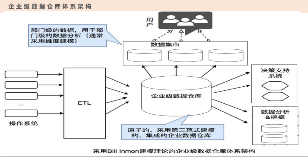 分析数据仓库_数据仓库