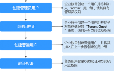 对象存储权限配置指南_配置指南