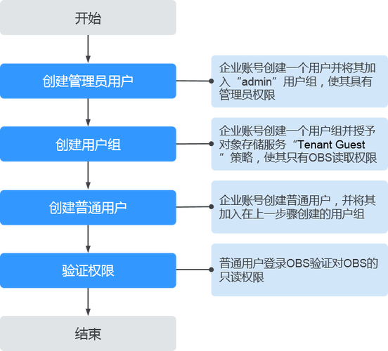 对象存储权限配置指南_配置指南
