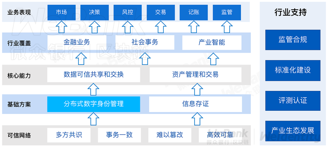 分布式服务架构_可信分布式身份服务