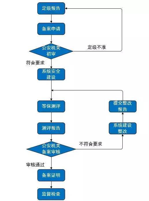 等保测评机构需要在哪里备案_等保问题