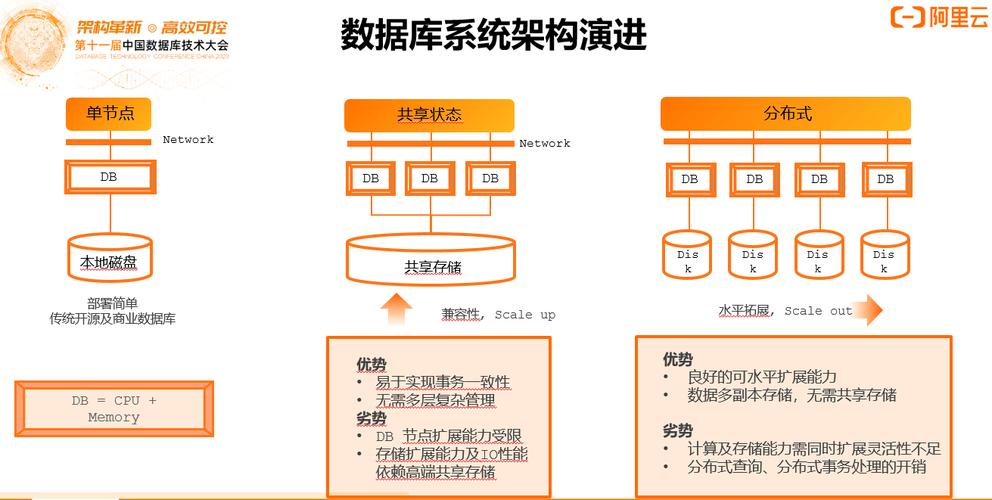 分布式数据库与云数据库_与其他服务的关系