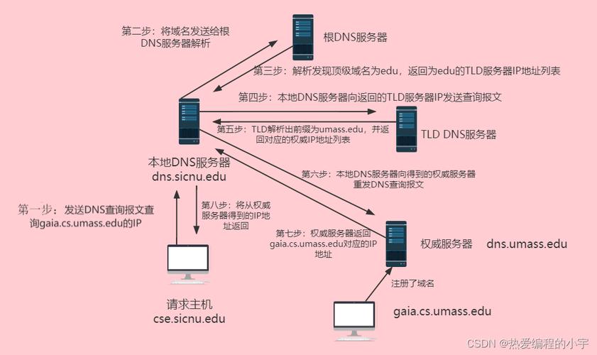dns和cdn原理_背景和原理