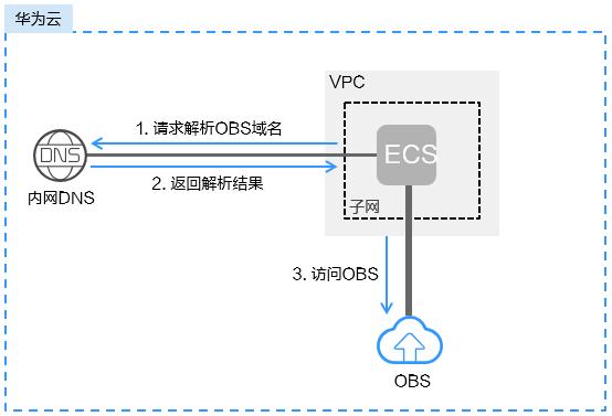 ECS内网互联_在ECS上通过内网访问OBS
