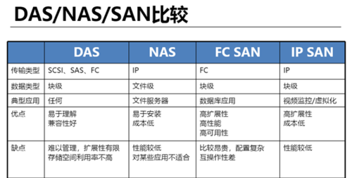 das存储服务器_DAS授权分类