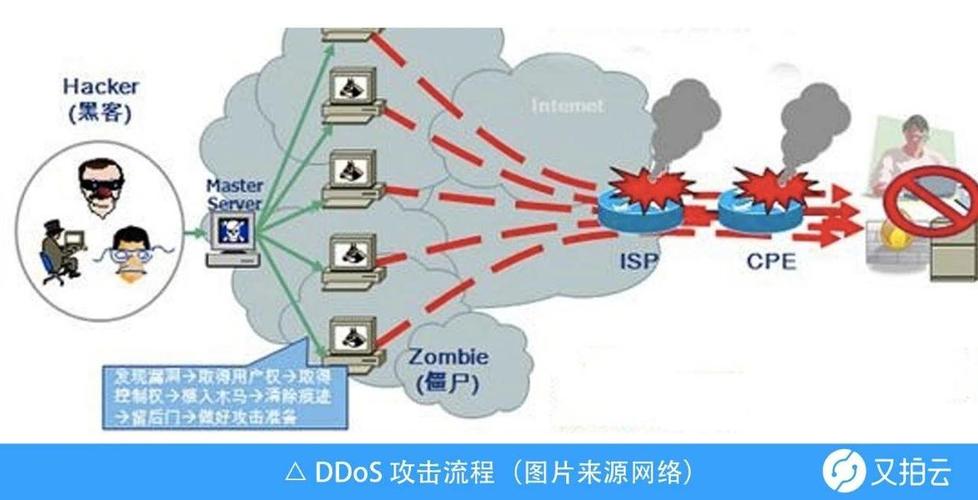 ddos防御公司_CDN有防DDoS防御能力吗？
