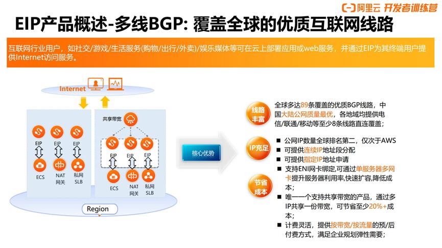 ecs共享带宽_共享带宽