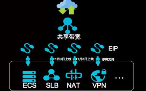 ecs共享带宽_共享带宽