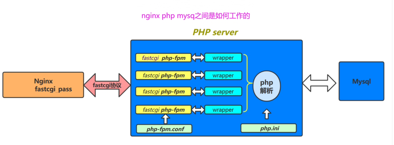 服务器centos7.2 lnmp环境搭建_手工搭建LNMP环境（CentOS7.2 PHP7.0