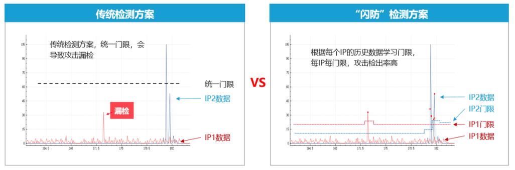 ddos防御报价方案_CDN有防DDoS防御能力吗？