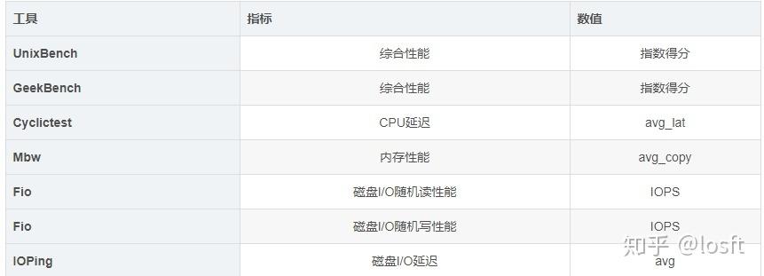 第5代云服务器_网络性能测试方法