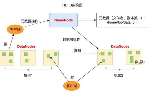 Es框架需存储在hdfs_配置HDFS存储策略