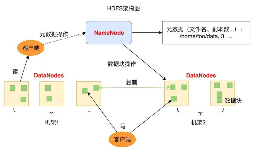 Es框架需存储在hdfs_配置HDFS存储策略