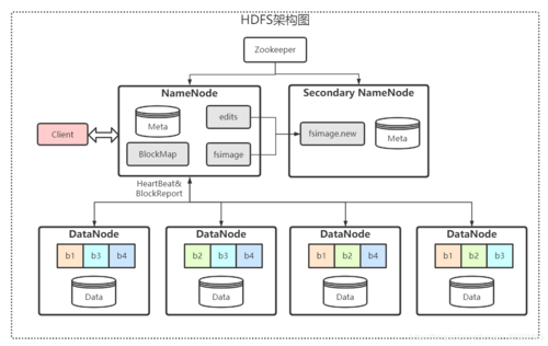 Es框架需存储在hdfs_配置HDFS存储策略